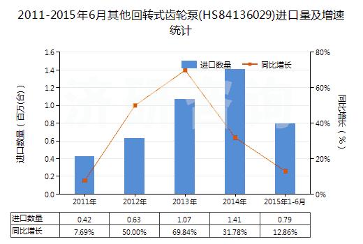 2011-2015年6月其他回轉(zhuǎn)式齒輪泵(HS84136029)進(jìn)口量及增速統(tǒng)計(jì) 2011-2015年6月其他回轉(zhuǎn)式齒輪泵(HS84136029)進(jìn)口量及增速統(tǒng)計(jì)